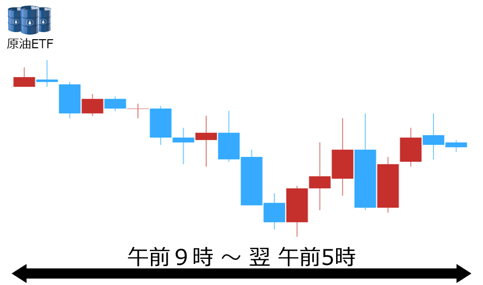 くりっく株365 原油ETFチャート