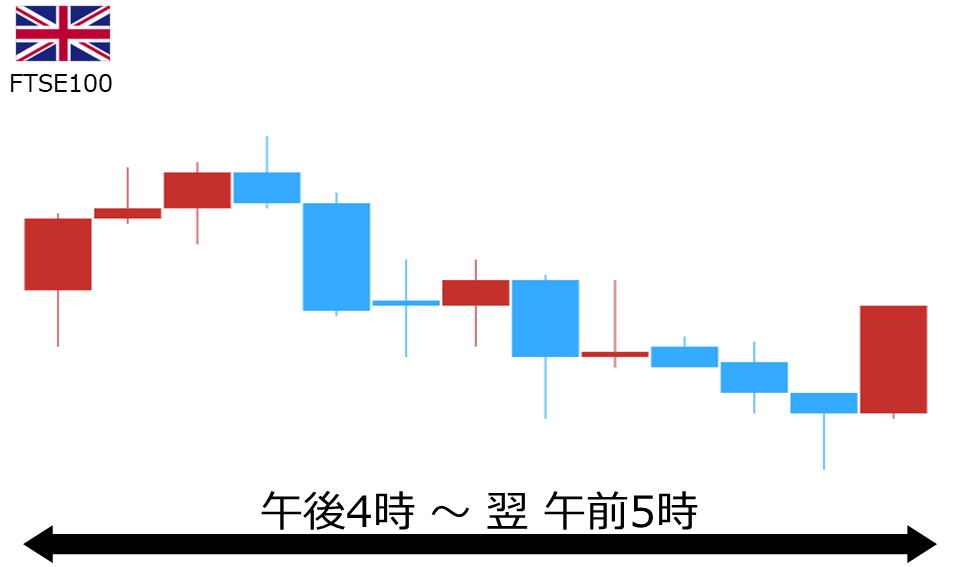 くりっく株365 FTSE100チャート