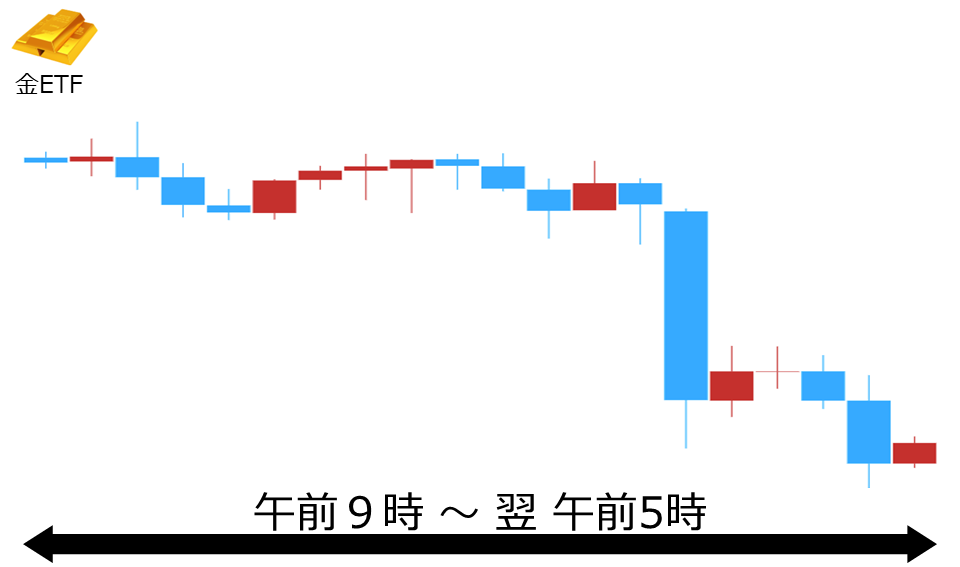 くりっく株365 金ETFチャート