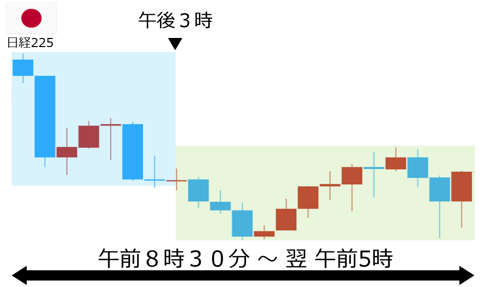 くりっく株365 日経225チャート