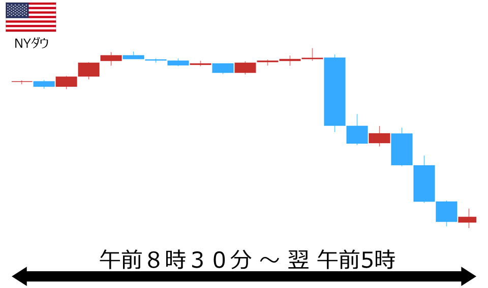 くりっく株365 NYダウチャート