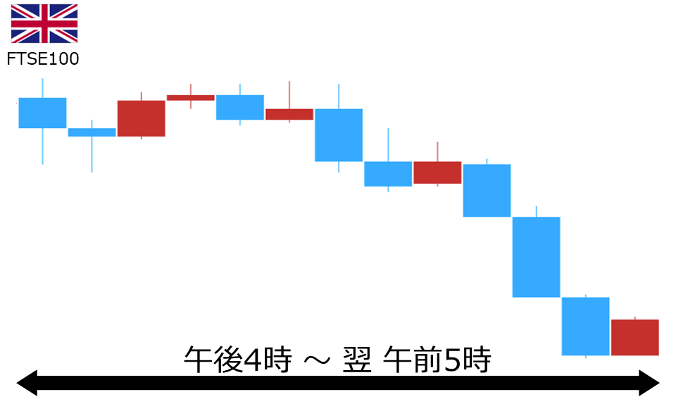 くりっく株365 FTSE100チャート