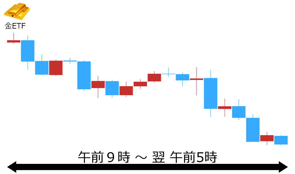 くりっく株365 金ETFチャート