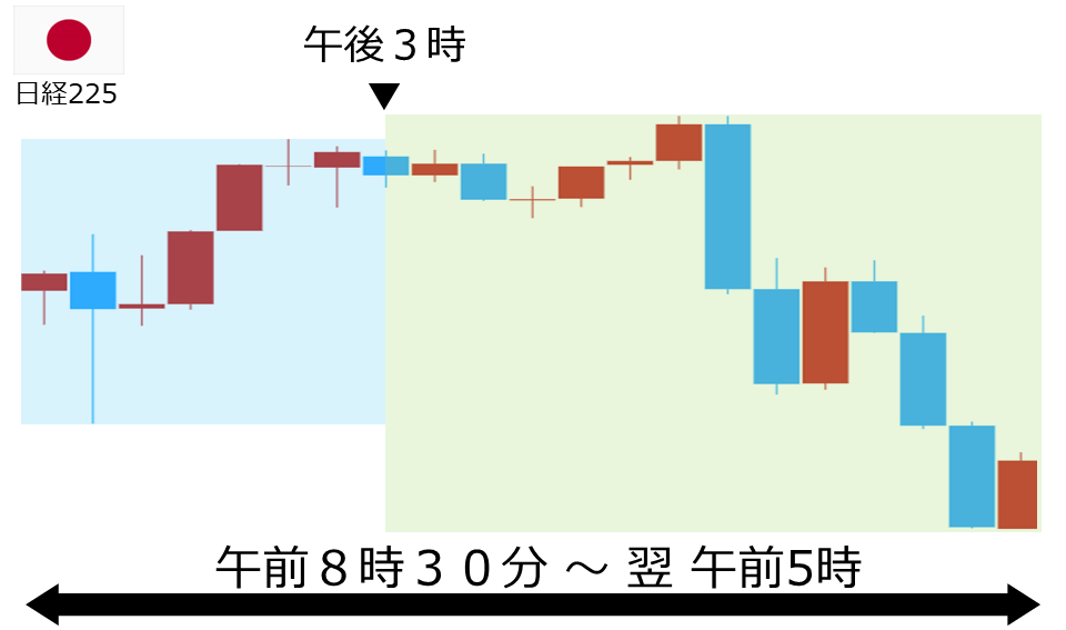 くりっく株365 日経225チャート