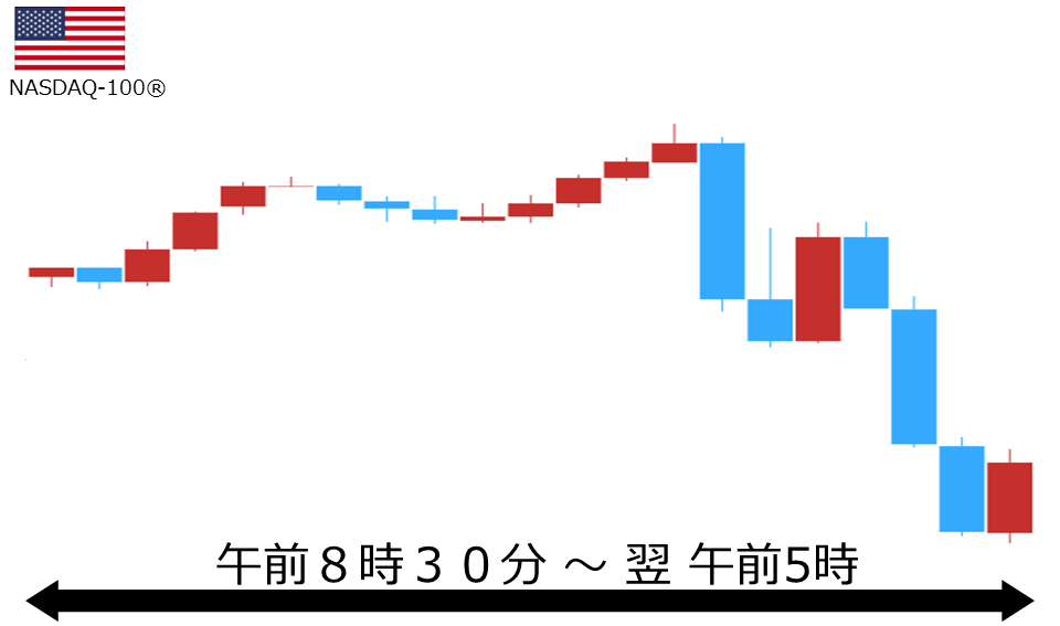 くりっく株365 NASDAQ-100チャート