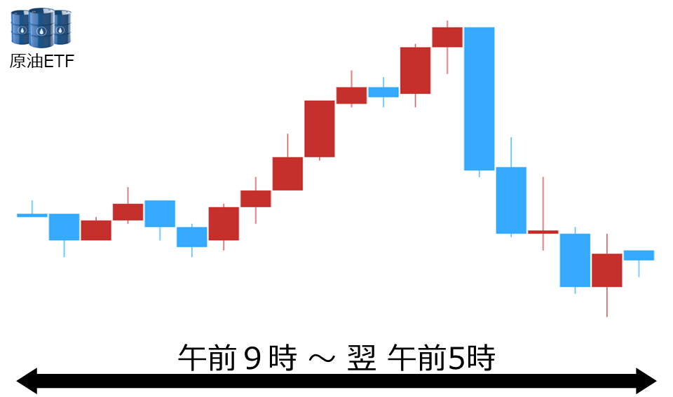 くりっく株365 原油ETFチャート