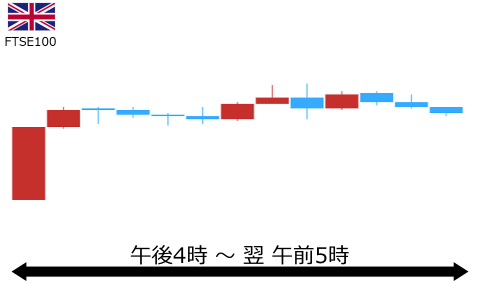 くりっく株365 FTSE100チャート