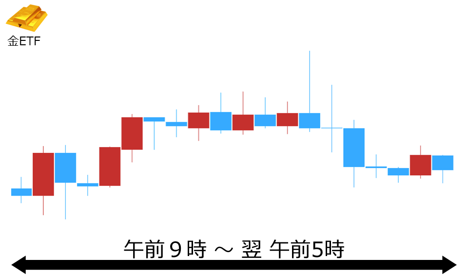 くりっく株365 金ETFチャート