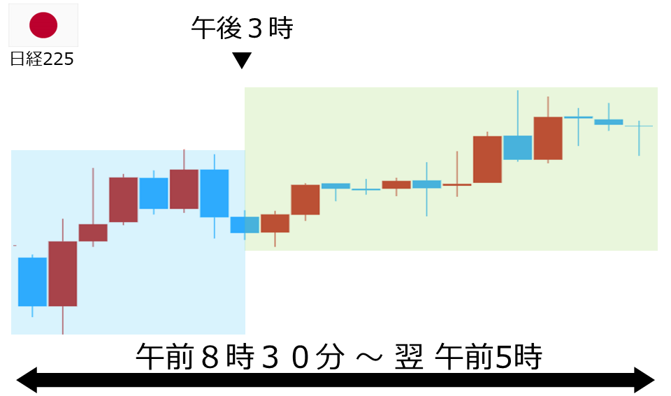 くりっく株365 日経225チャート