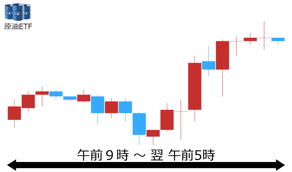 くりっく株365 原油ETFチャート