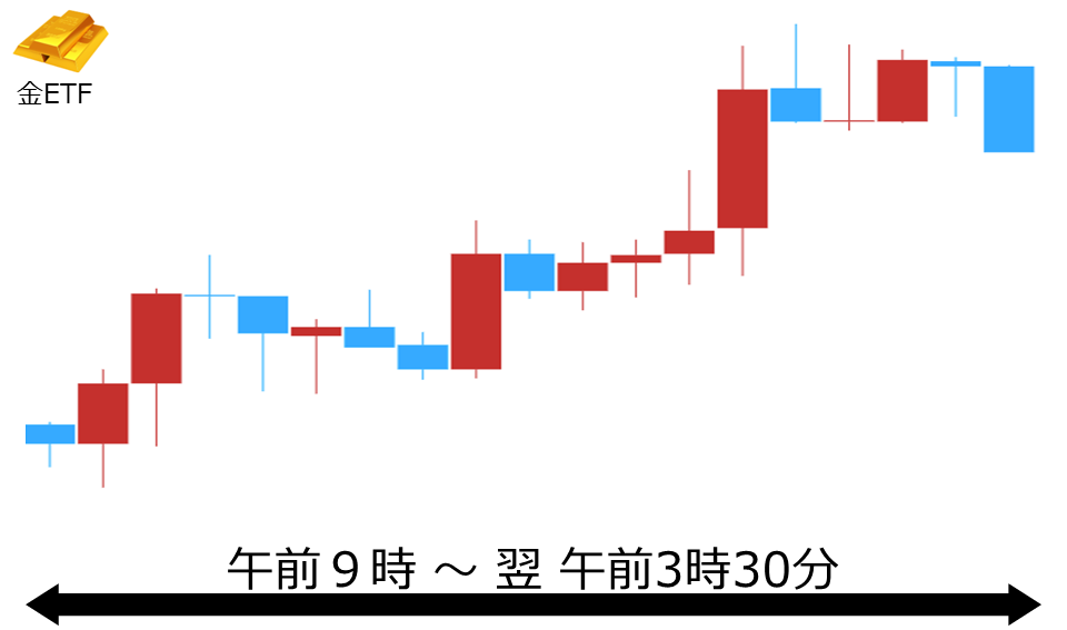 くりっく株365 金ETFチャート