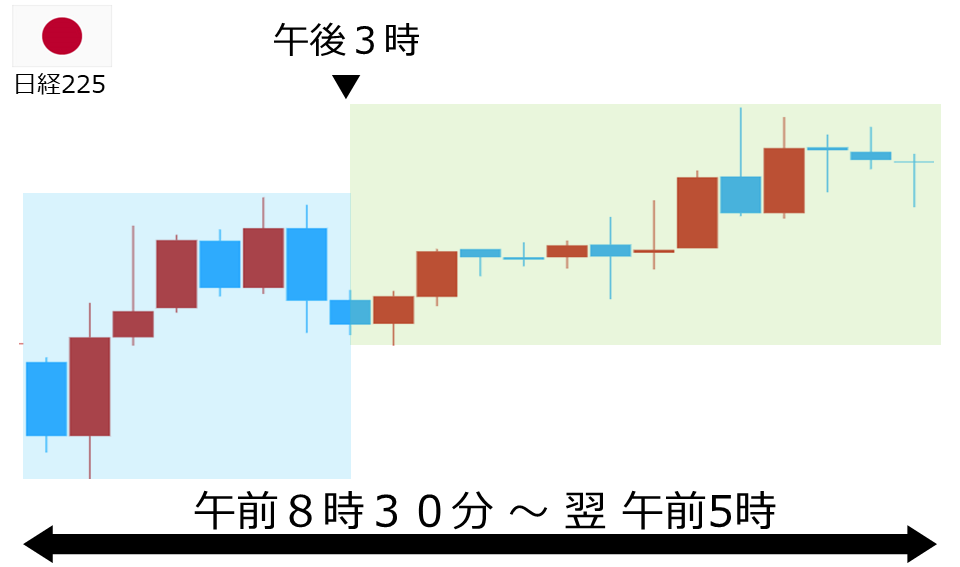 くりっく株365 日経225チャート