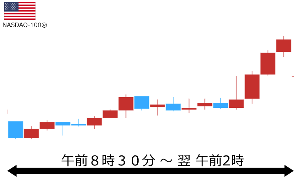 くりっく株365 NASDAQ-100チャート