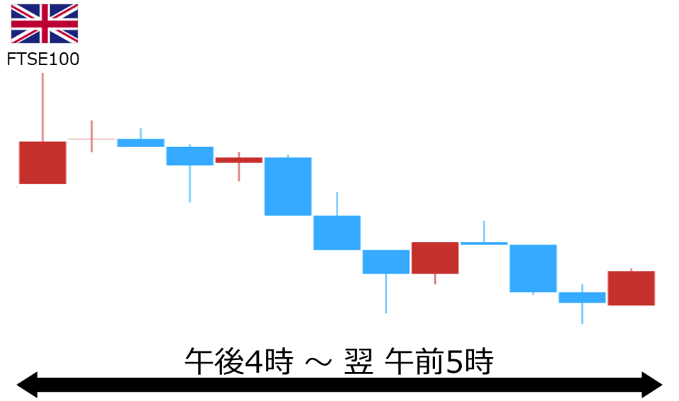 くりっく株365 FTSE100チャート