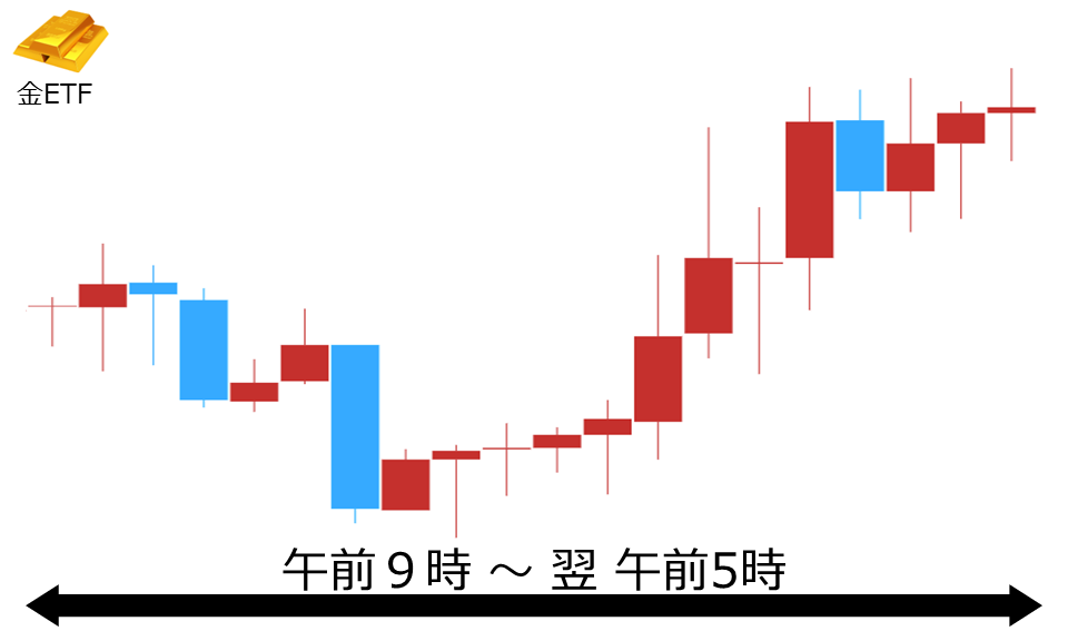 くりっく株365 金ETFチャート