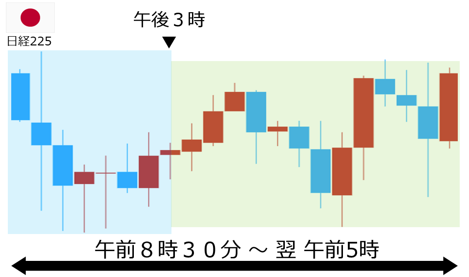 くりっく株365 日経225チャート