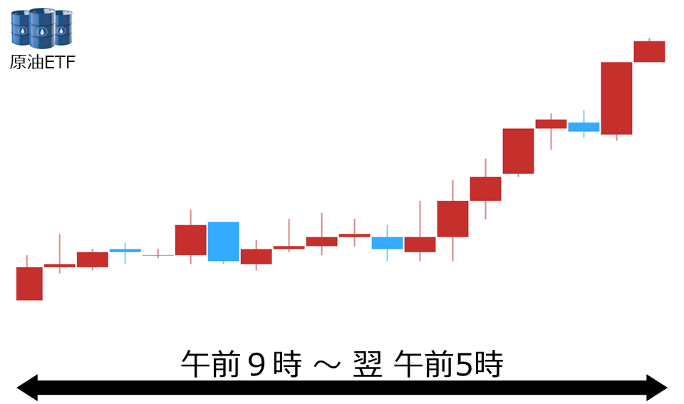 くりっく株365 原油ETFチャート