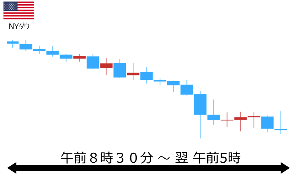 くりっく株365 NYダウチャート