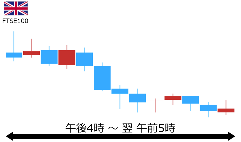 くりっく株365 FTSE100チャート