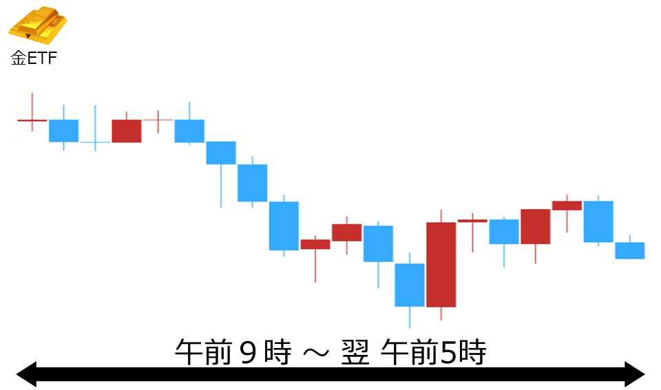 くりっく株365 金ETFチャート