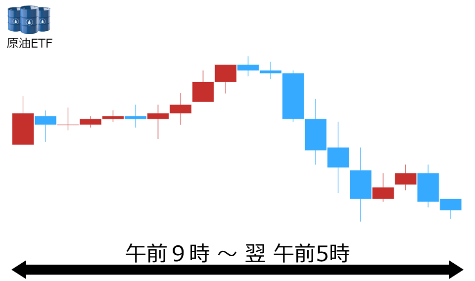 くりっく株365 原油ETFチャート