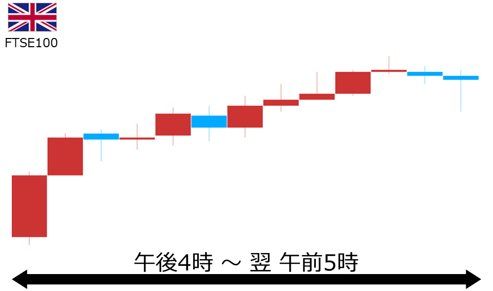 くりっく株365 FTSE100チャート