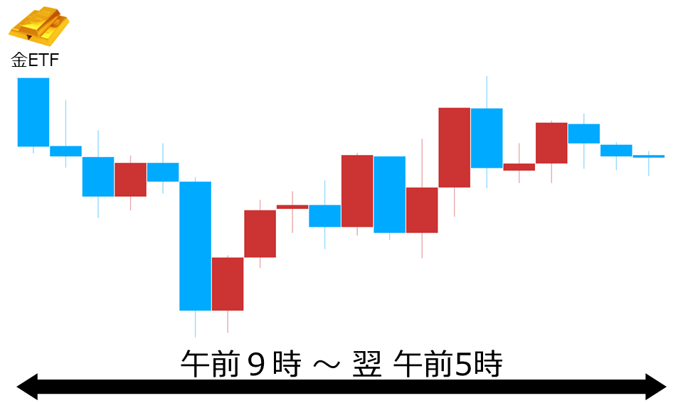 くりっく株365 金ETFチャート