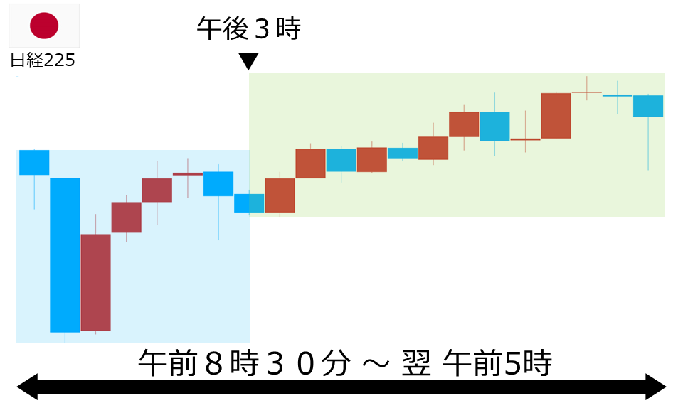 くりっく株365 日経225チャート