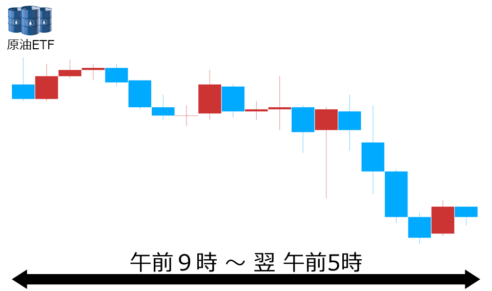 くりっく株365 原油ETFチャート