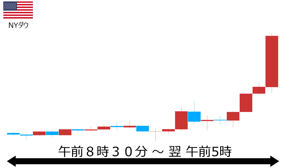 くりっく株365 NYダウチャート