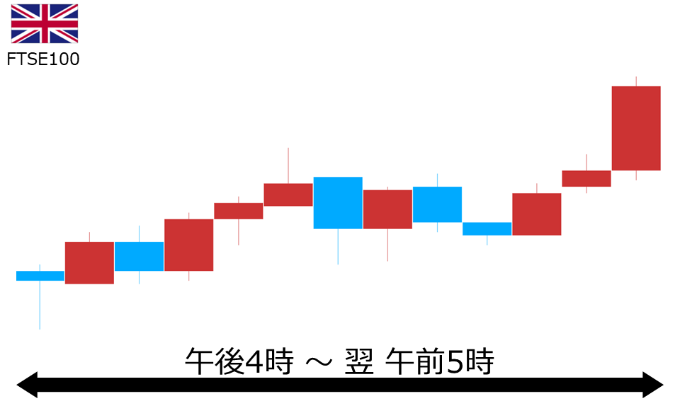 くりっく株365 FTSE100チャート