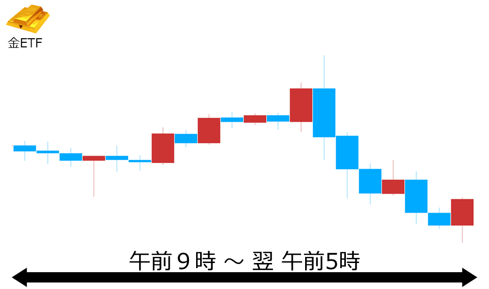 くりっく株365 金ETFチャート