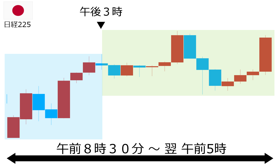 くりっく株365 日経225チャート