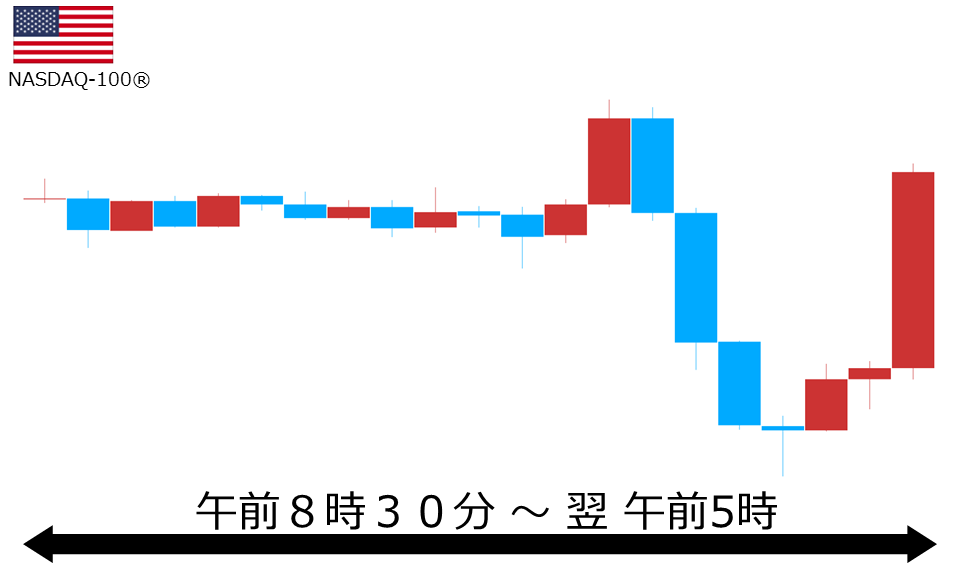 くりっく株365 NASDAQ-100チャート