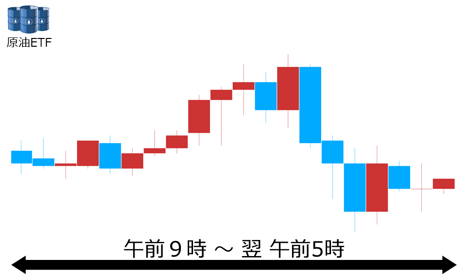 くりっく株365 原油ETFチャート