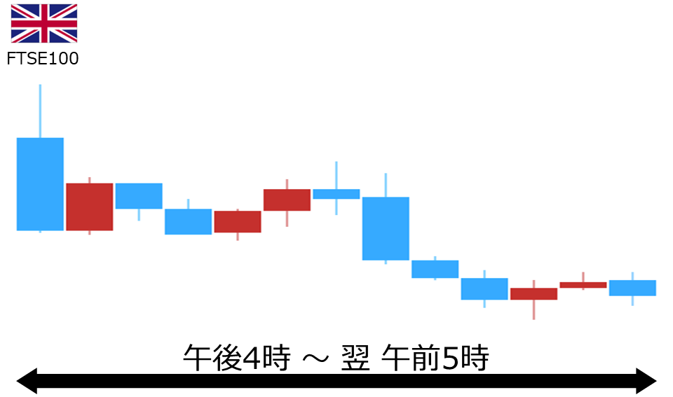 くりっく株365 FTSE100チャート