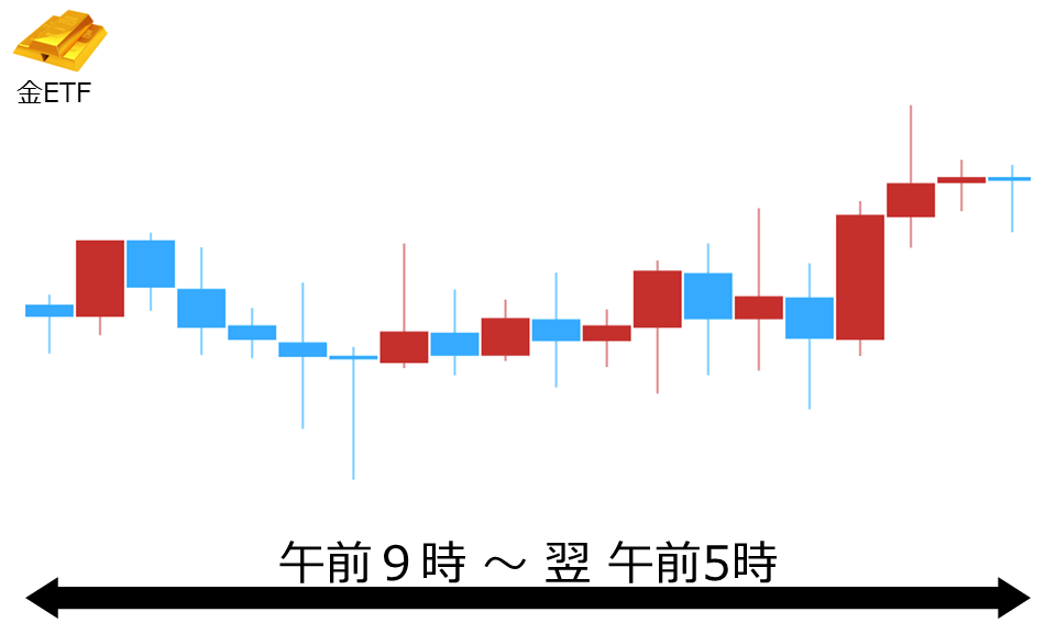 くりっく株365 金ETFチャート