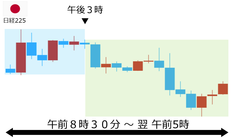 くりっく株365 日経225チャート