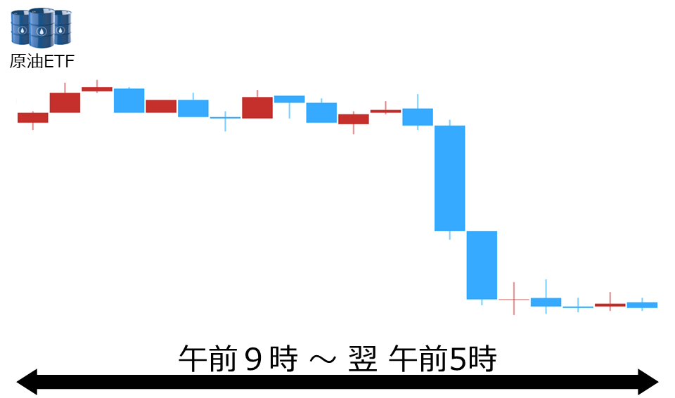 くりっく株365 原油ETFチャート