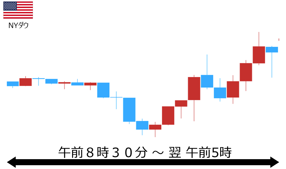 くりっく株365 NYダウチャート