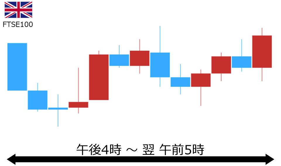 くりっく株365 FTSE100チャート