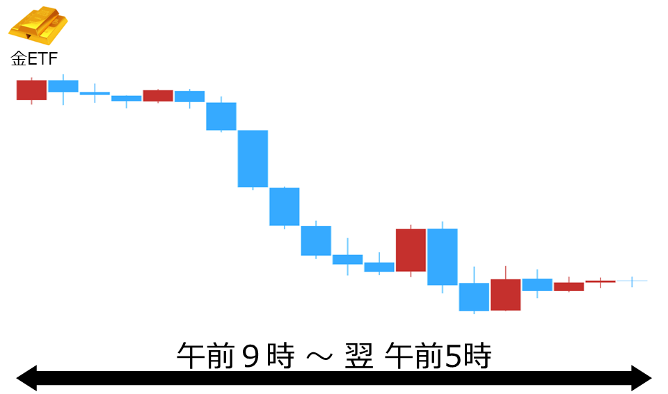 くりっく株365 金ETFチャート