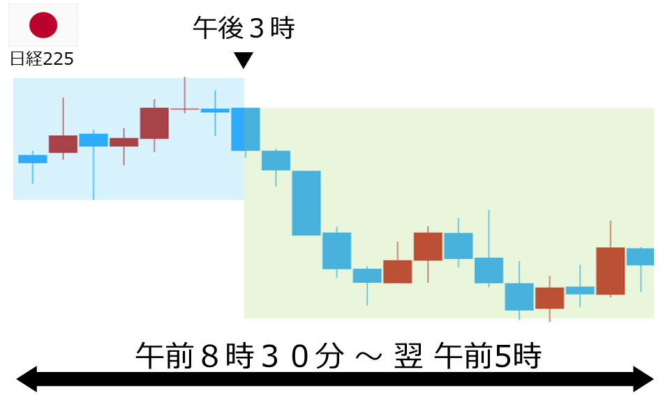 くりっく株365 日経225チャート