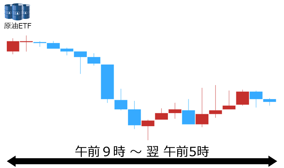 くりっく株365 原油ETFチャート