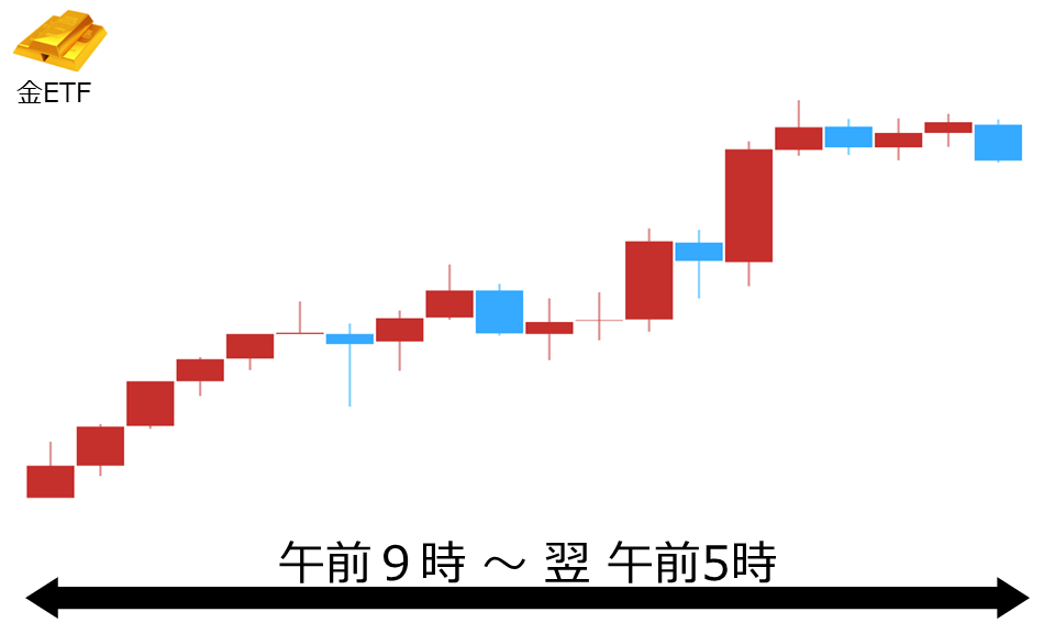 くりっく株365 金ETFチャート