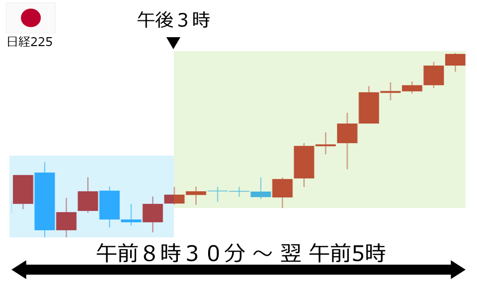 くりっく株365 日経225チャート