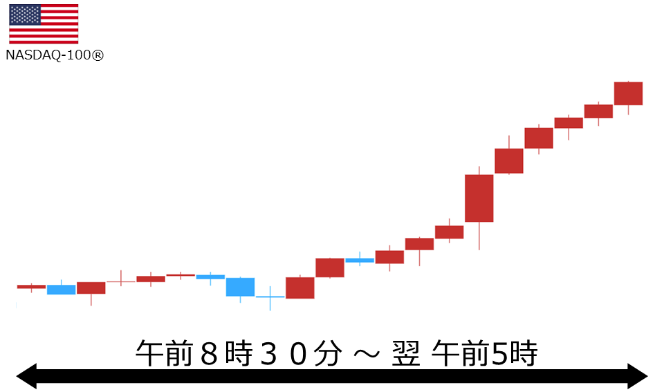 くりっく株365 NASDAQ-100チャート