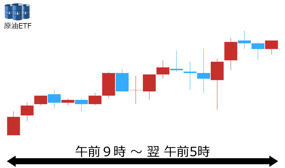 くりっく株365 原油ETFチャート
