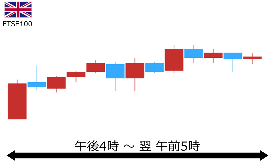 くりっく株365 FTSE100チャート