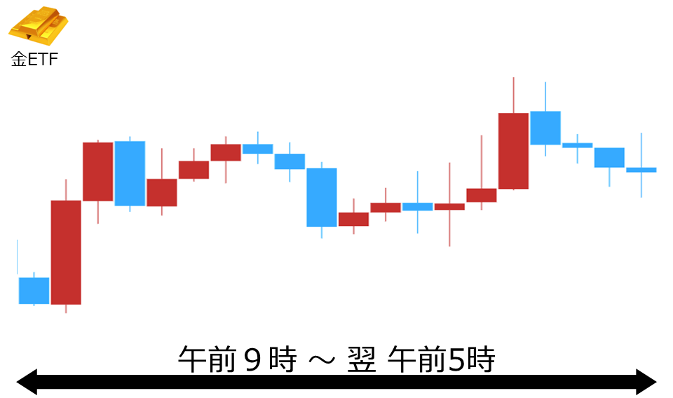 くりっく株365 金ETFチャート